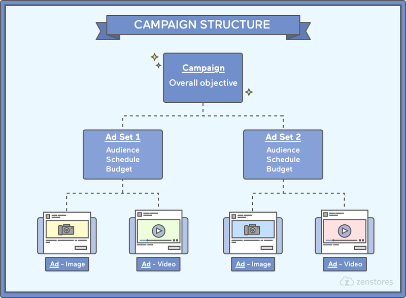 facebook kampány struktúra